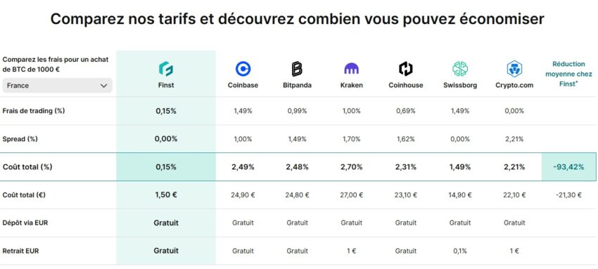 Tableau d'analyse comparative des frais pour un achat de Bitcoin de 1 000€ (étude réalisée par Finst)