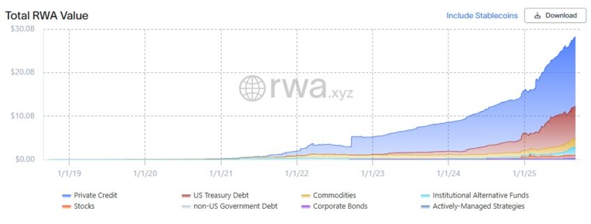 Graphique présentant l'évolution depuis 2019 de la valeur des RWA tokenisés 