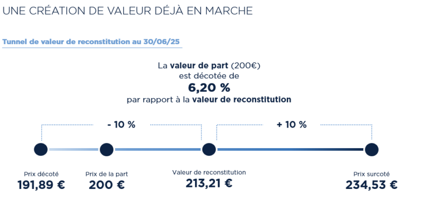 Infographie comparant le prix de part de la SCPI d'Edmond de Rothschild à sa valeur de reconstitution