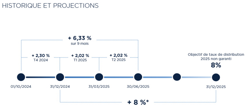 Infographie expliquant l'objectif de taux de distribution de la SCPI d'Edmond de Rothschild pour 2025
