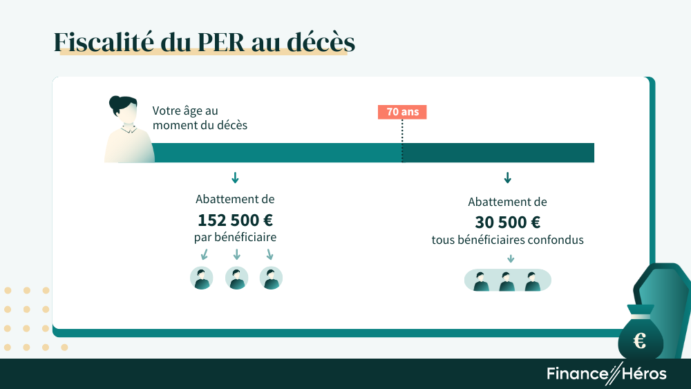Fiscalité du PER en cas de décès : il faut distinguer deux cas en fonction de l'âge du décès.