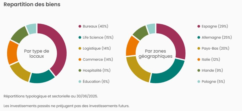 Répartition des actifs du patrimoine de la SCPI Transitions Europe, fonds géré par Arkéa REIM