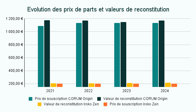 Graphique montrant l'évolution des prix de souscription et valeurs de reconstitution pour les SCPI Iroko Zen et CORUM Origin