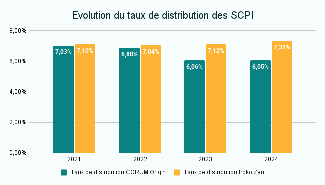 Graphique montrant l'évolution du taux de distribution d'Iroko Zen et de CORUM Origin entre 2021 et 2024