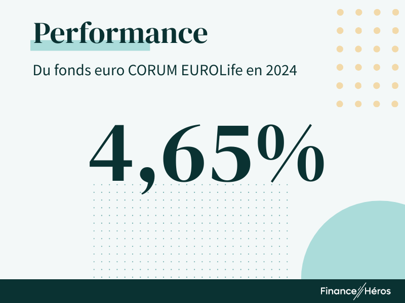 Visuel affichant la performance du fonds euro CORUM EUROLife de 4,65% en 2024
