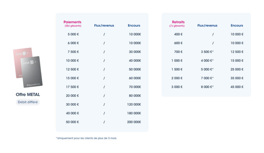 plafonds de paiement de l'offre metal en débit différé