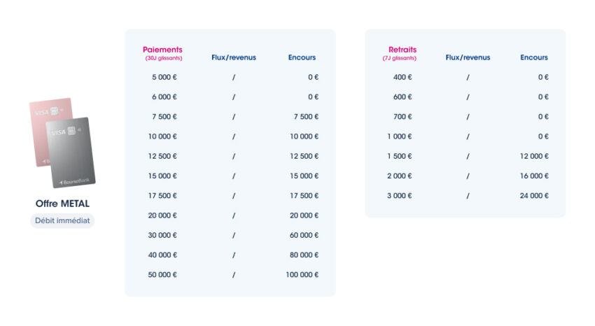 plafonds de paiement de l'offre metal en débit immédiat