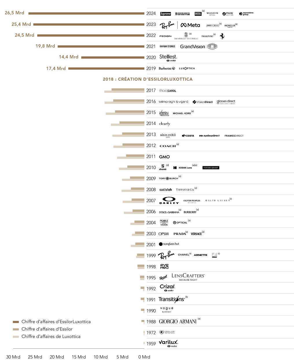 Les 150 marques du groupe EssilorLuxottica