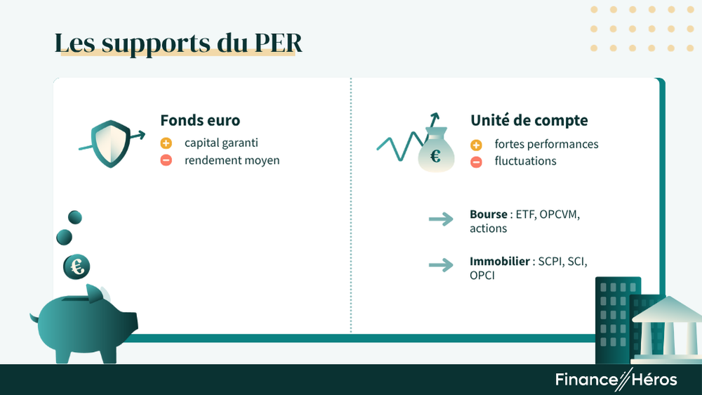 Les supports du PER :
- Le fonds en euros, avantageux grâce à sa garantie.
- Les supports en unités de compte, plus avantageux grâce à ses performances mais présent l’inconvénient de ne pas être garantis