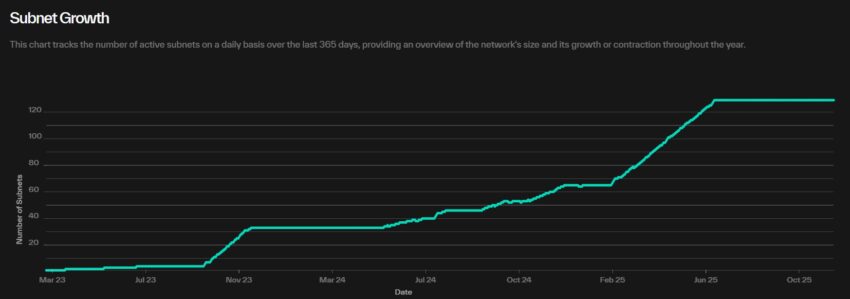 Evolution du nombre de subnets sur Bittensor depuis mars 2023