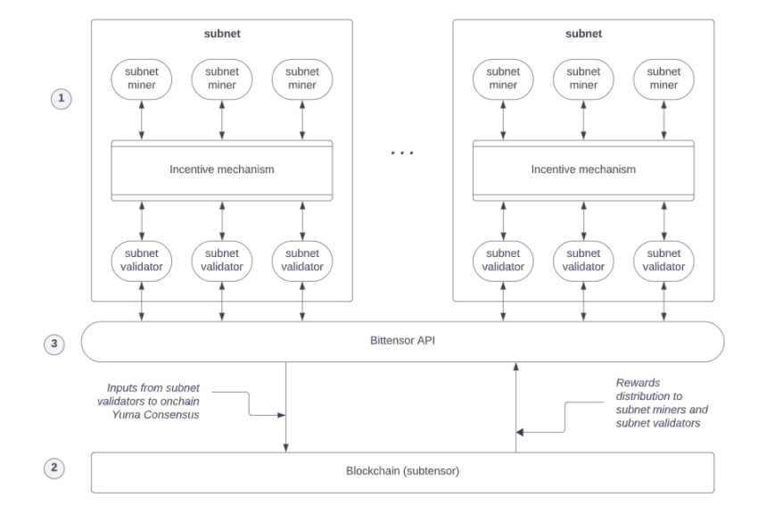 Schéma explicatif de Bittensor, issu directement de leur site