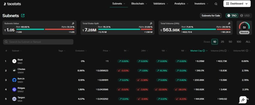 Extrait des 5 principaux subnets de Bittensor