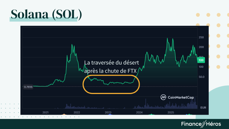 Evolution du cours de la crypto monnaie prometteuse Solana (SOL)