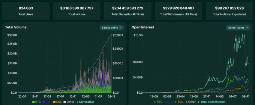 Chiffres d'Hyperliquid du 14 juin 2023 au 10 novembre 2025 (source Hyperliquid)