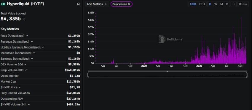 Les volumes de trading croissant sur Hyperliquid d'avril 2024 à novembre 2025