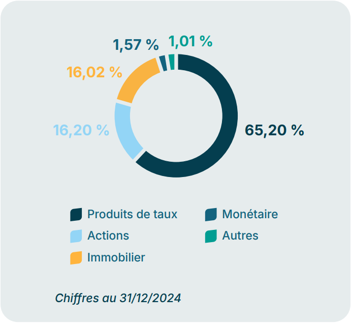 composition du fonds euro de Meilleurtaux Essentiel Vie