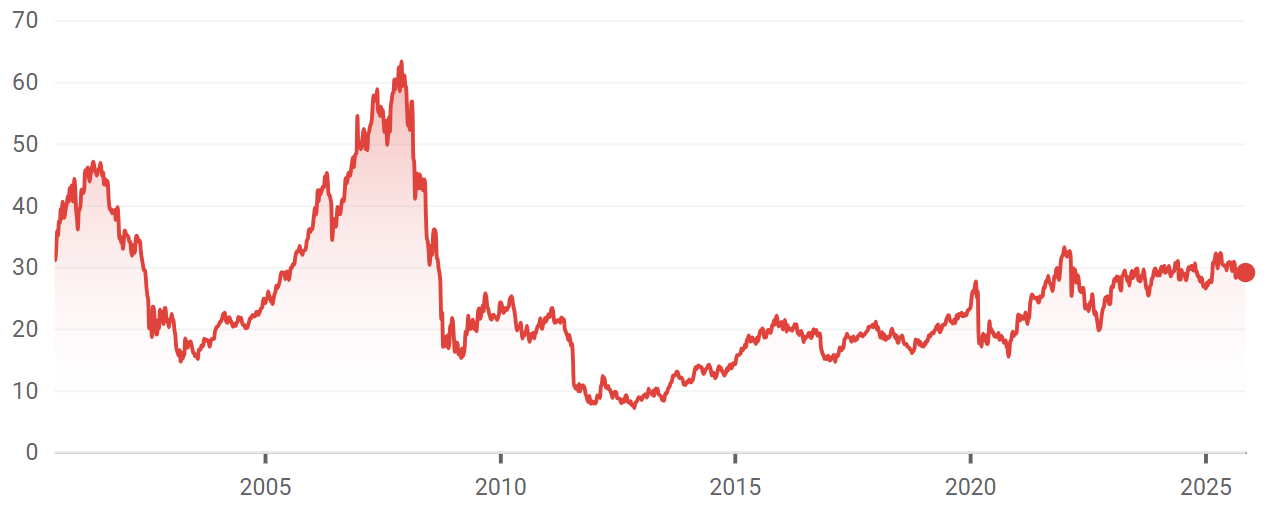 Le cours de bourse de l'action Veolia