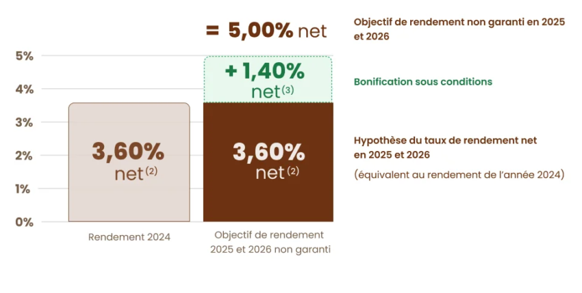 Le bonus sur le fonds euro de Meilleurtaux Essentiel Vie