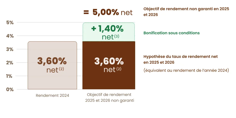 Le bonus sur le fonds euro de Meilleurtaux Essentiel Vie