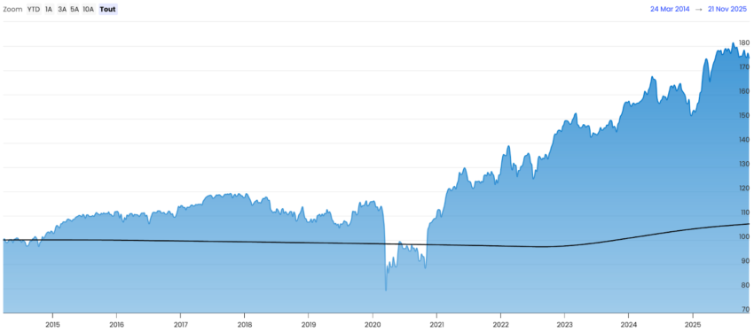 fonds long short BDL rempart performance