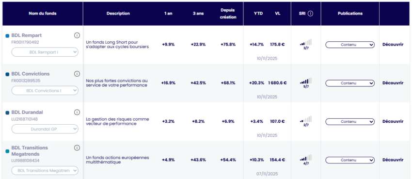 Les 4 fonds phares gérés par BDL Capital Management