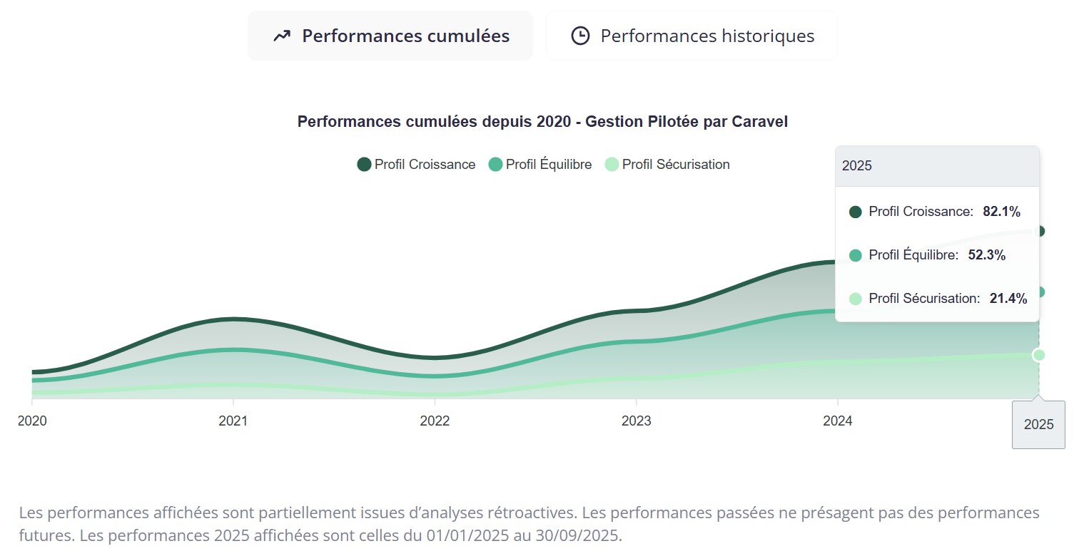 Performances du PER Caravel