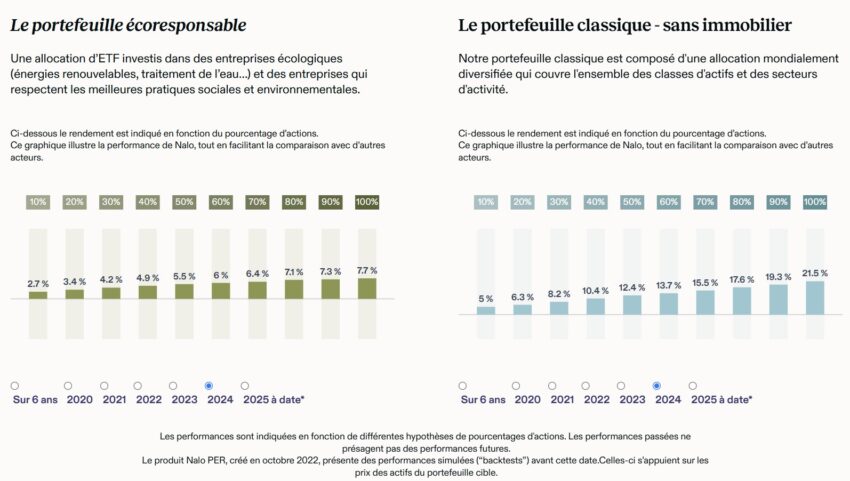 performances des portefeuille Nalo PER