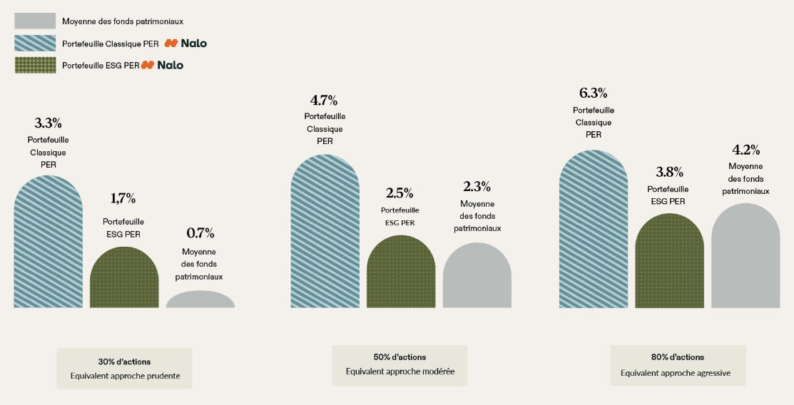Performances PER Nalo