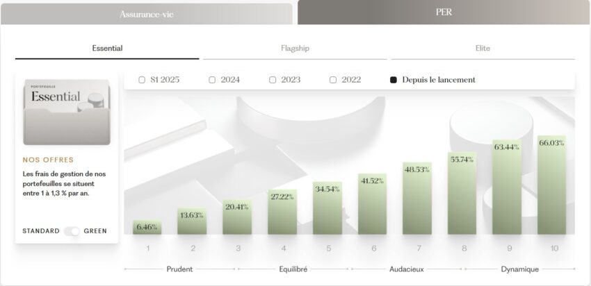 Performance PER Ramify Essential Green depuis 2021