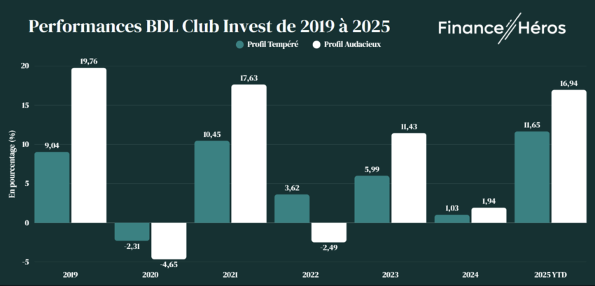 Exemple : Performance de les gestion pilotée BDL et sa gestion de crise en 2022