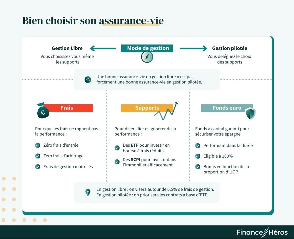 Les critères à étudier pour comparer trouver la meilleure assurance-vie : les frais les supports et le fonds euros sont les quatre critères principaux : 
- mode de gestion 
- frais
- supports
- fonds euros