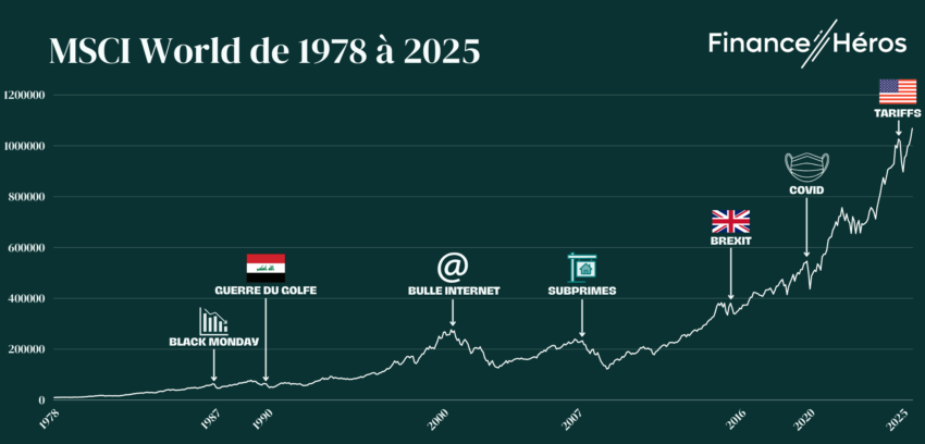 L'indice Boursier MSCI World (indicateur agrégé des bourses mondiales) depuis 1978 jusqu'à aujourd'hui et les crises majeurs. 