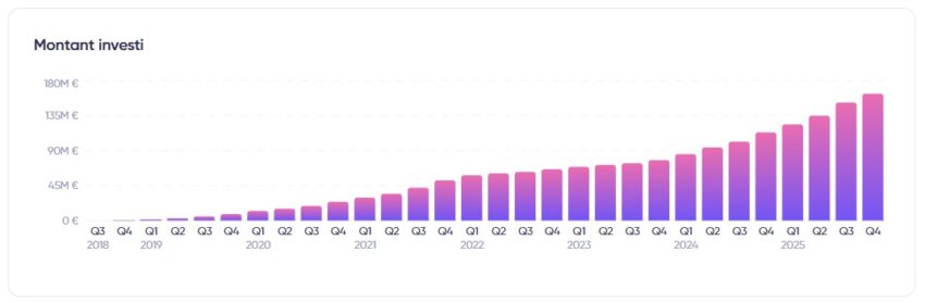 Evolution du montant investi sur Debitum depuis sa création