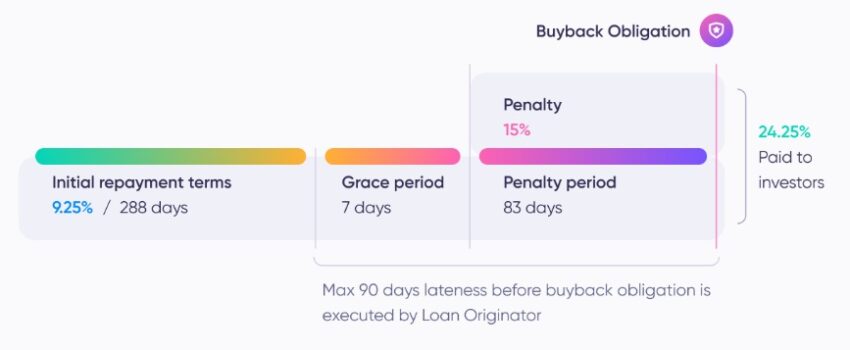 Illustration du mécanisme de pénalités et de d'obligation de rachat mis en place par Debitum