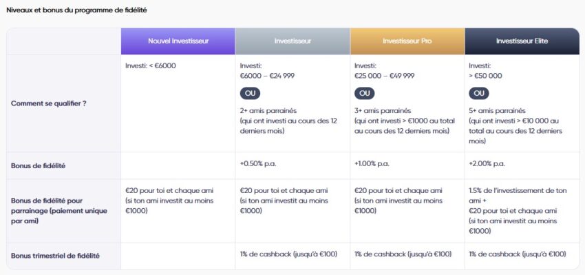 Tableau récapitulatif des conditions du programme de fidélité de Debitum