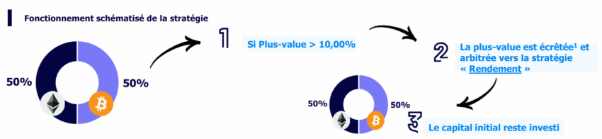 Schéma explicatif du mandat équilibré BTC / ETH de Tilvest, avec écrêtage de la plus-value dès qu'elle dépasse 10%