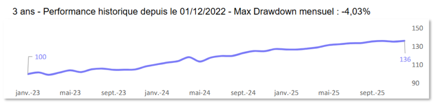 Graphique en ligne montrant la performance nette de frais du mandat rendement en dollar de janvier 2023 à novembre 2025