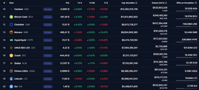 Extrait de CoinMarketCap affichant Zcash à la 16ème place des plus grosses capitalisations crypto