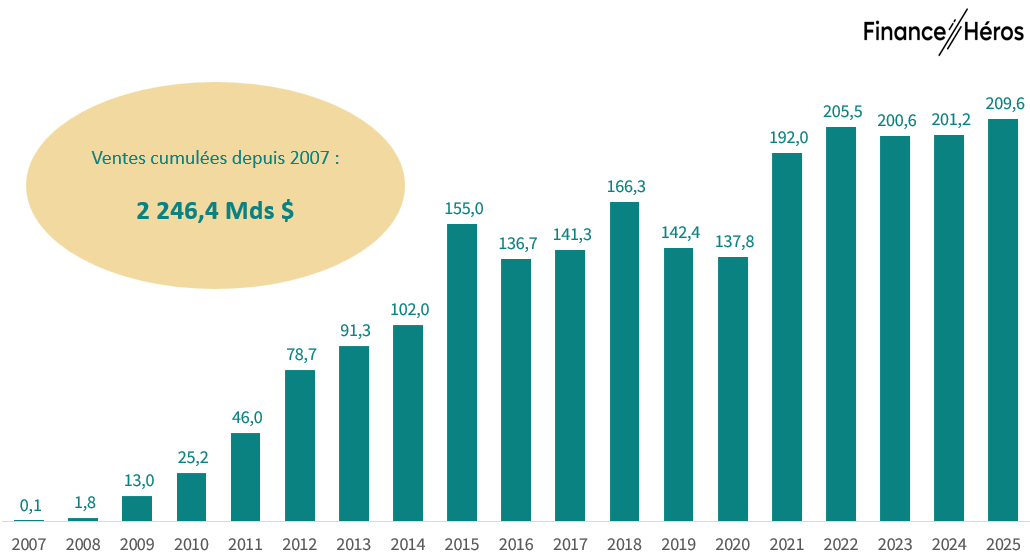 Chiffre d'affaires de l'iPhone depuis 2007