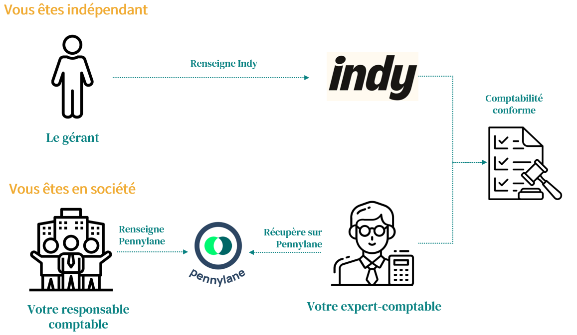 Indy vs Pennylane :  deux outils pour deux besoins différents