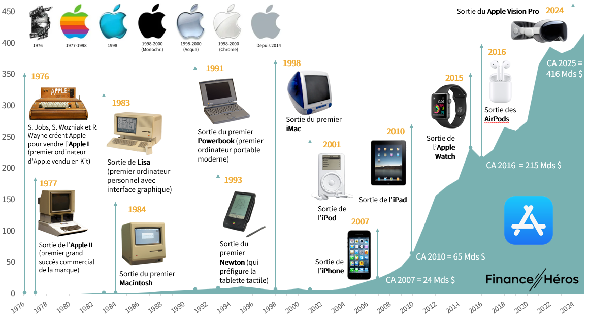 Revenues d'Apple depuis la création du Groupe