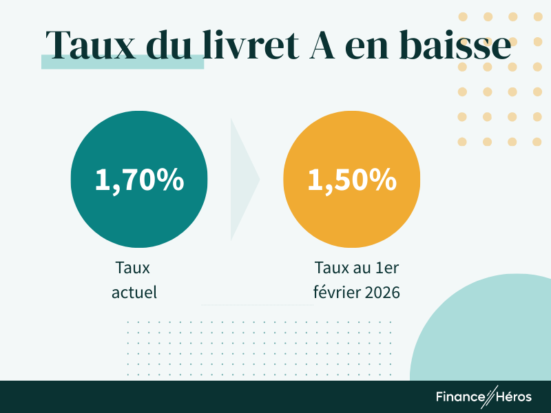 Image montrant la baisse du taux du Livret A de 1,7 % à 1,5 % au 1er février 2026.