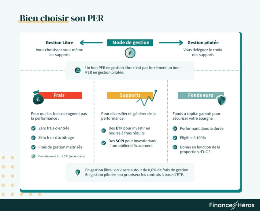 Les critères à analyser pour bien choisir son PER. Frais supports et fonds en euros. A noter : les bons PER en gestion livre ne sont pas forcément les meilleurs en gestion pilotée.