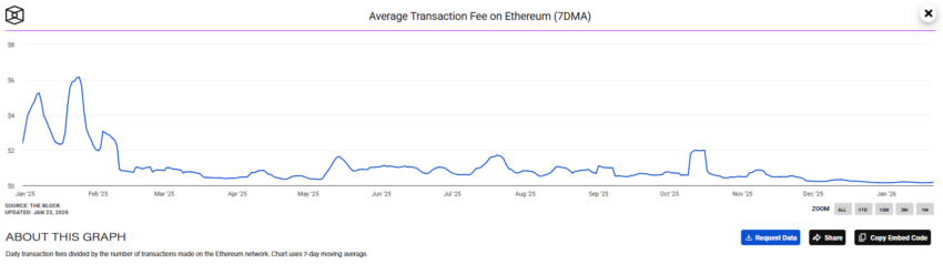 Graphique des frais de transaction moyens sur la blockchain Ethereum entre janvier 2025 et janvier 2026