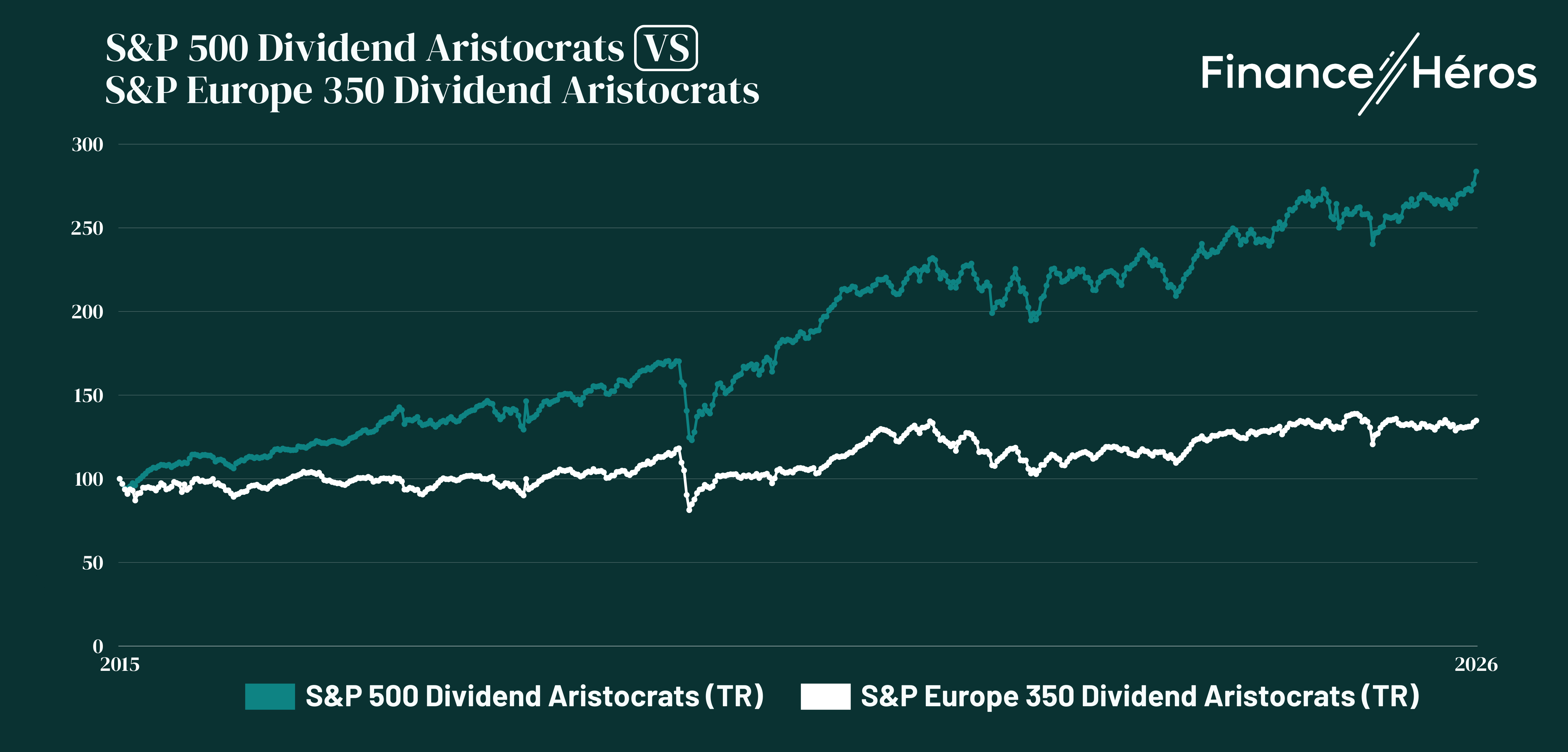 Graphique montrant l'évolution parallèle de l'indice S&P 500 dividend aristocrats vs le S&P Europe 350 dividend aristocrats (2015-2026)