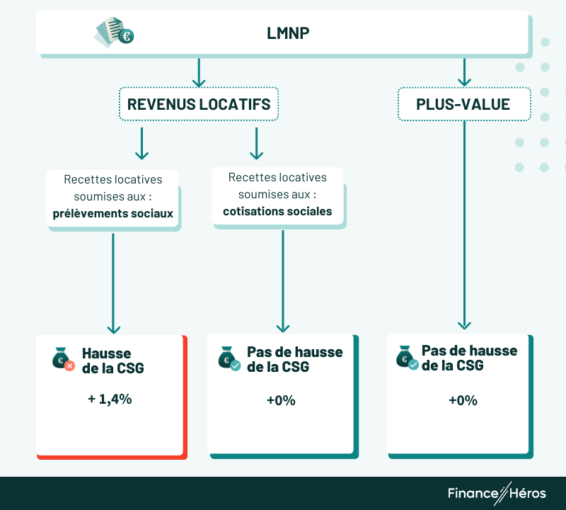L'illustration présente les conséquences de la hausse de la CSG pour les Locataires de meublés non professionnels (LMNP).