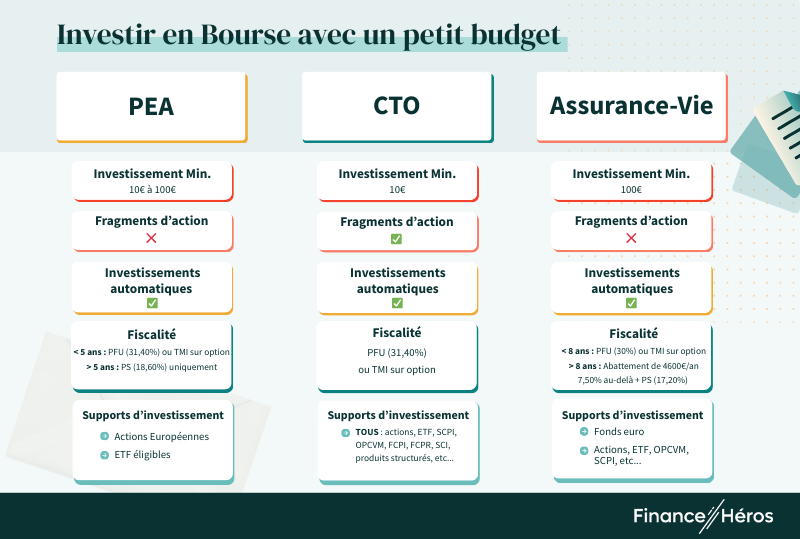 comparatif des enveloppes pour investir en Bourse avec un petit budget