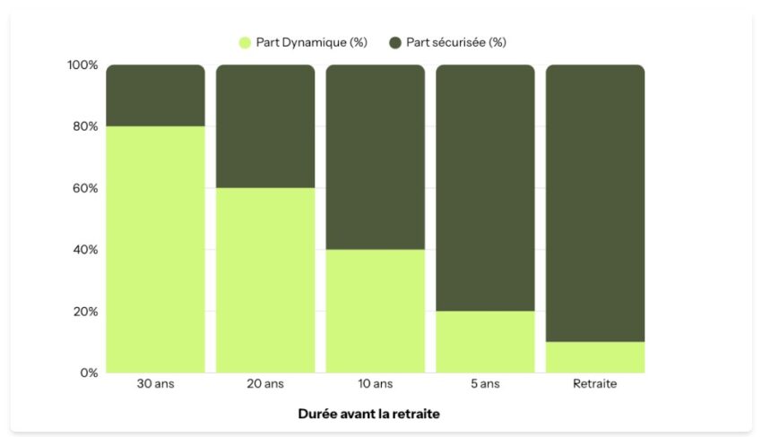 la gestion a horizon du per greengot