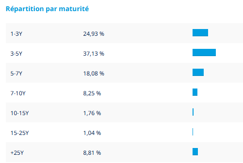 Répartition de l’ETF Amundi Euro High Yield Bond ESG UCITS