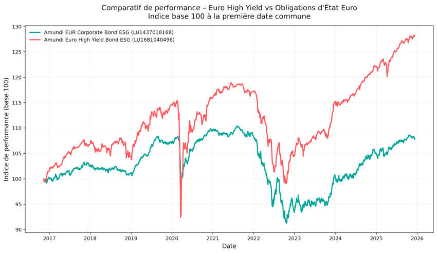 Comparatif de la performance de l’ETF Amundi Euro High Yield Liquid Bond iBoxx UCITS EUR (C) (LU1681040496) et l’ETF Amundi EUR Corporate Bond ESG UCITS DR (C) (LU1437018168).